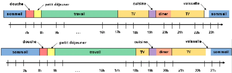 Figure 4a et b. Diagrammes d'activités (journées habituelle 1 et inhabituelle 1) 