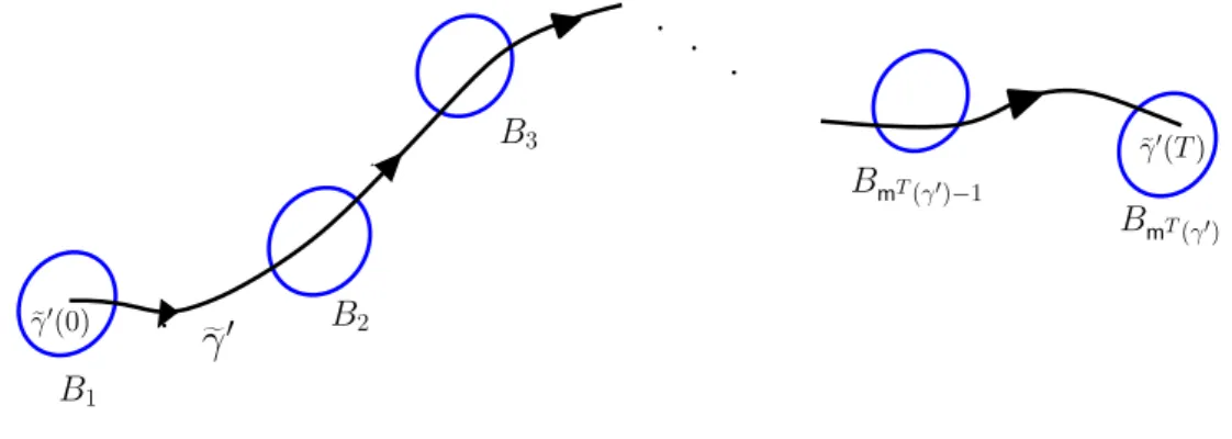 Figure 1: The set { B j ; 1 ≤ j ≤ m T (γ 0 , T 0 ) } .
