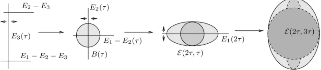Figure A.2 – Diviseur singulier de E(2, 3) et son effondrement