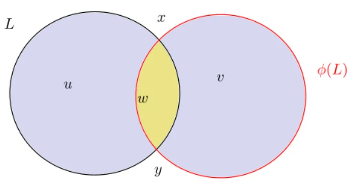 Figure 2.1 – Les générateurs x et y du complexe de Floer et les éléments de L 0 (x, y) et de L 0 (y, x) pour L le cercle lagrangien dans le plan.