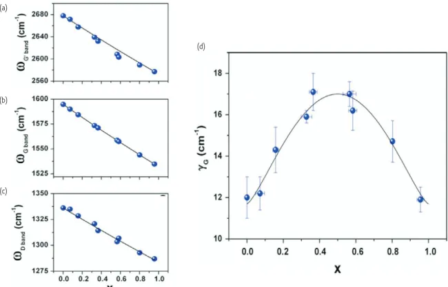 Fig. 5 (a) Raman spectra of undoped (HG), boron-doped (BG) and nitrogen-doped (NG) graphene samples