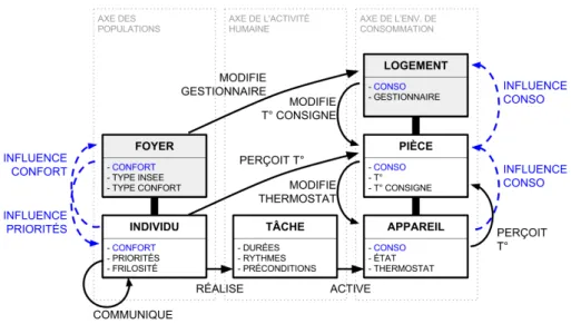 Figure 19 – Représentation simplifié des trois axes.