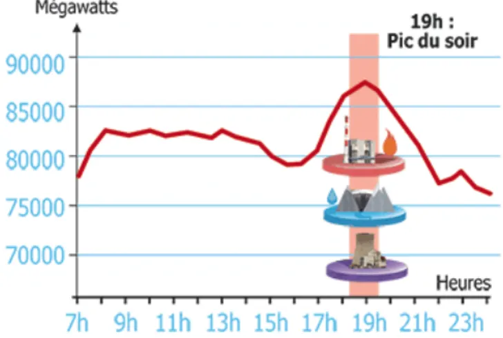 Figure 2 – Une courbe de charge avec un pic de consommation Source : RTE