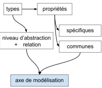 Figure 11 – La formation d’un axe de modélisation