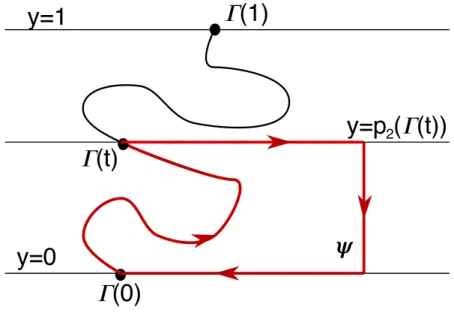Figure 2.3 – The curve ψ built in the proof of Lemma 2.3.1.