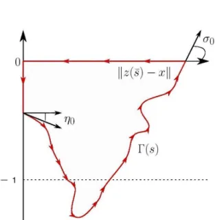Figure 1.3 – The function Γ(s) in the second case.