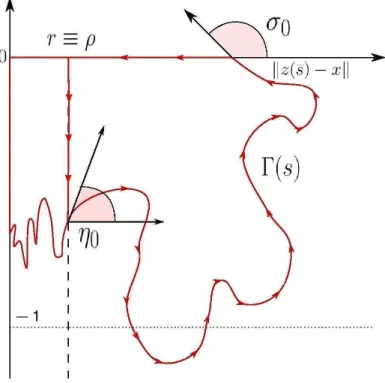 Figure 1.5 – The function Γ(s) in the general case.