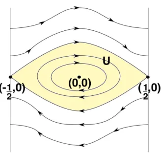 Figure 1.6 – The dynamical system of the pendulum of Example 1.5.1.