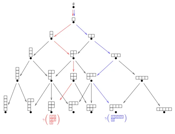 Figure III.2.E – Exemples de graphes de tableaux.