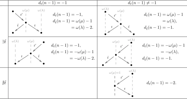 Figure III.2.H – Configurations possibles sur le treillis de Temperley-Lieb.