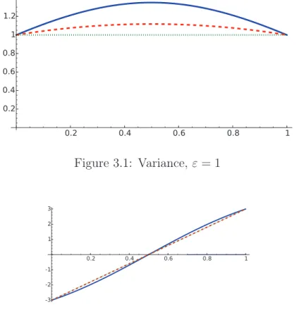 Figure 3.1: Variance, ε = 1