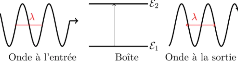 Figure 4.3 – L’excitation de deux niveaux E 1 et E 2 d’une boˆ ıte quantique. L’onde identique