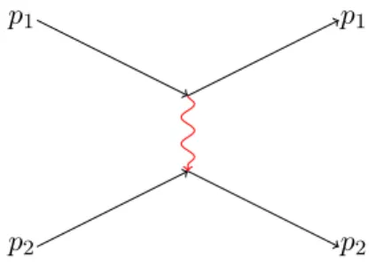 Figure 2.1 – Diagramme de Feymann de deux particules en interaction.