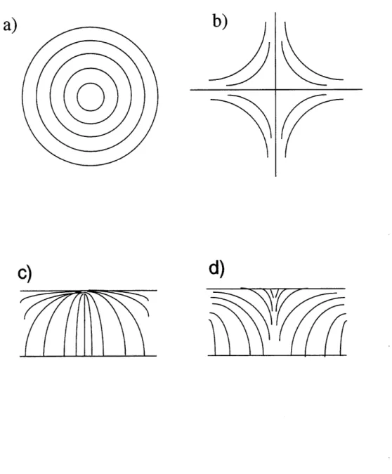 Figure 3.5:  Schematics  depicting  the  structure of point defects  that lie at  the surface  of a film.[9]  a)  The top view  of an  s=+1  c=pi/2  defect