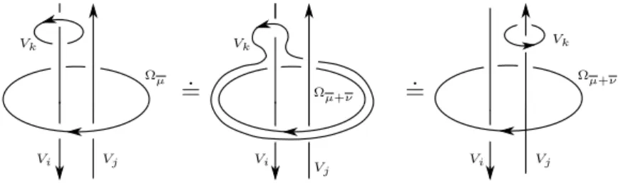Figure 2.4 – Second Kirby’s move on f follows that S 0 (V k , V i )f ij µ = S 0 (V k , V j )f ij µ+ν for all V k ∈ C ν 