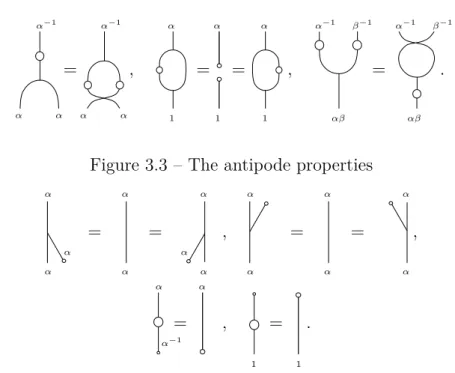 Figure 3.3 – The antipode properties