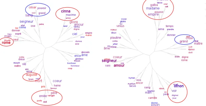 Figure 2: Nuages arborés globaux des 60 mots les plus fréquents dans Cinna et Othon (distance  Liddell, fenêtre de largeur 20), colorés chronologiquement (rouge au début, bleu à la fin)