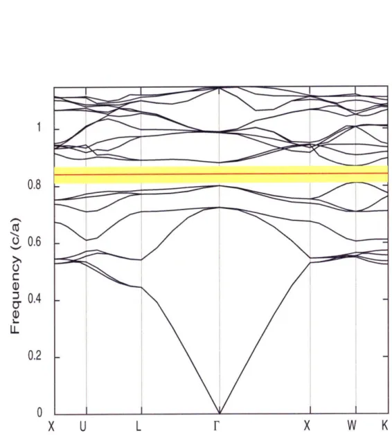 Figure  2-2:  (Color)  Bandstructure  of photonic  crystal with  point defect  mode.  Defect calculation  performed  with  3x3x3  supercell,  with  a  (48,48,48)  basis  set,  for  shrunk silica  sphere  radius  of  0.35a