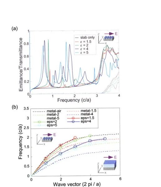 Figure  3-3:  (Color)  We  present  emittance  (solid  lines)  and  transmittance  (dotted lines)  spectra  for  a  uniform  metal  slab  with  thin  dielectric  strips  periodically   dis-tributed  on  its  surface