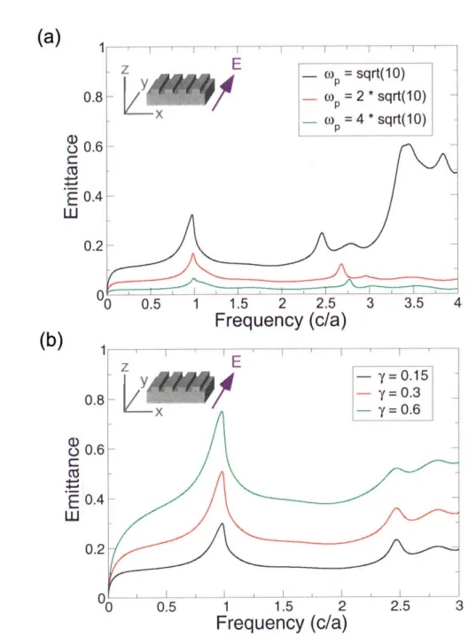 Figure  3-4:  (Color)  Emittance  spectra  for  a  corrugated  metal  slab,  for  normal  in- in-cidence  and  y-polarization