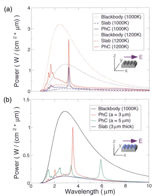 Figure  3-6:  (Color)  Panel  (a) shows  how  emissive  power  for  a  corrugated  metal  slab changes  with  temperature  of  operation
