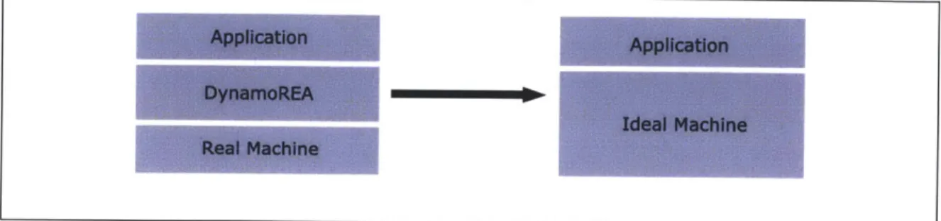 Figure  1-1:  DynamoREA  emulating  an  ideal  machine