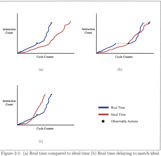 Figure  2-1:  (a)  Real time  compared to ideal time  (b)  Real time delaying to match ideal time  at  observable  actions