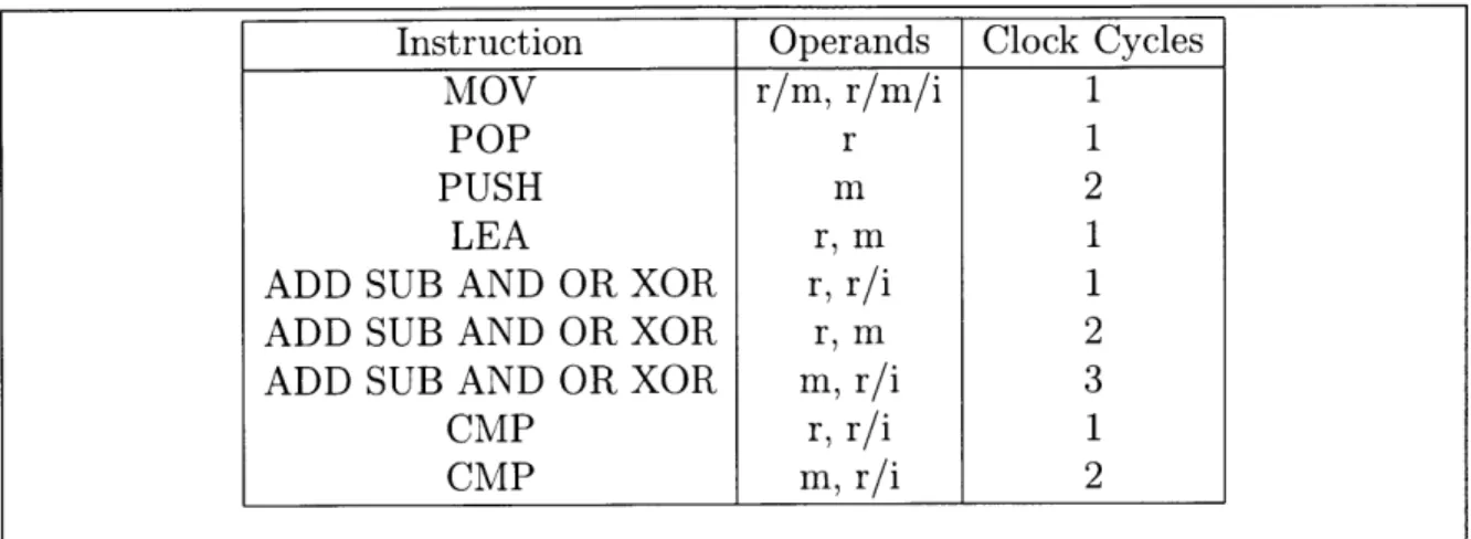 Figure  3-2:  Sample  table  of  tested  instructions  and  average  number  of  cycles  they consume