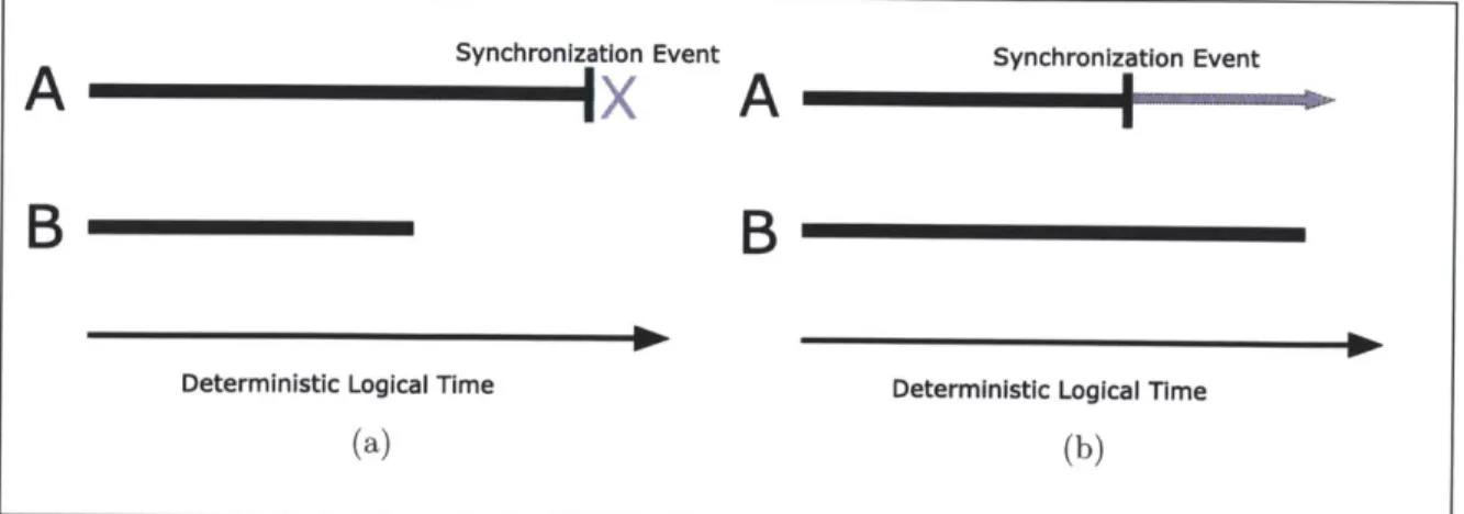 Figure  3-3:  (a)  Synchronizing  threads  A  and  B.  A  is  at  a  synchronization  event  and must  wait  for  B's  deterministic  logical  clock  to  pass  before  it  may  continue