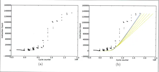 Figure  3-8:  (a)  Scatter  plot  of  memory  delay  curves  of  an  is  call  (b)  Iterations  of finding  the  best  fit  curve