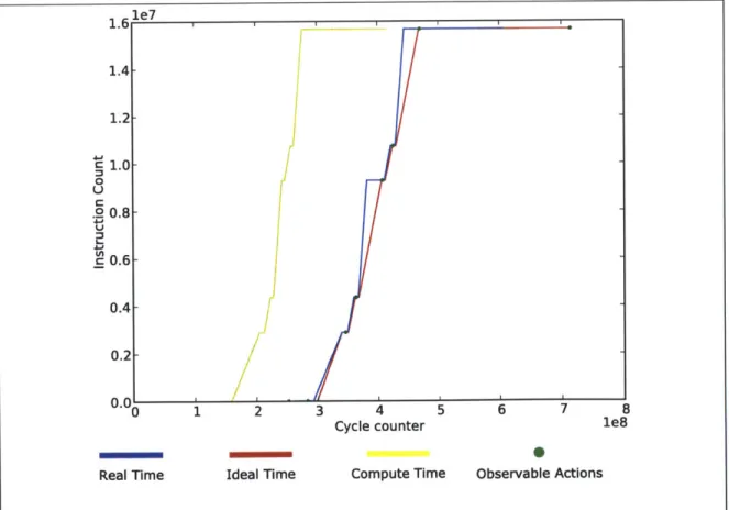 Figure  4-1:  mem-arith  test  application. I1e7