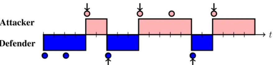 Fig. 1. The F L I P I T game. Blue and red circles represent defender and attacker moves, respec- respec-tively