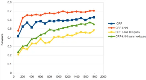 Figure 1. Performances (F-mesure) des modèles CRF selon le nombre de phrases utilisées en entraînement.