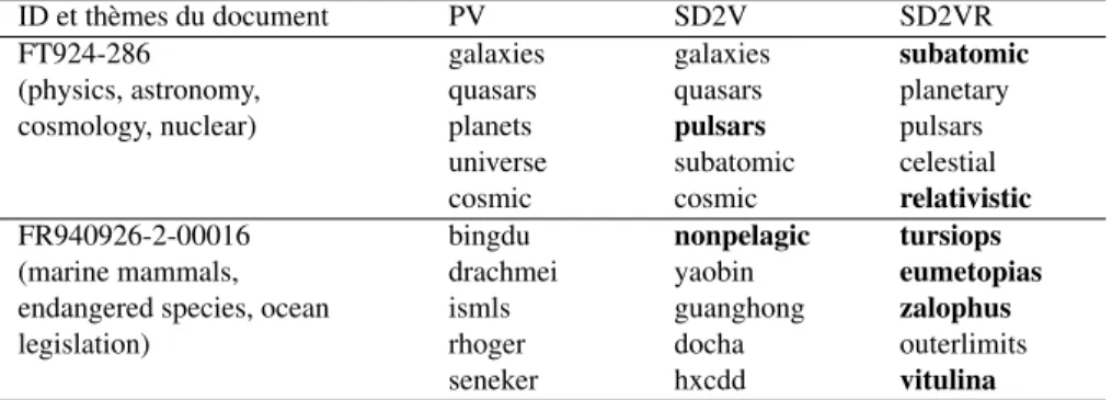 Tableau 3. Exemples illustratifs - Mots les plus similaires à un document dans l’es- l’es-pace de représentation ID et thèmes du document PV SD2V SD2VR FT924-286 (physics, astronomy, cosmology, nuclear) galaxiesquasarsplanets universe cosmic galaxiesquasar
