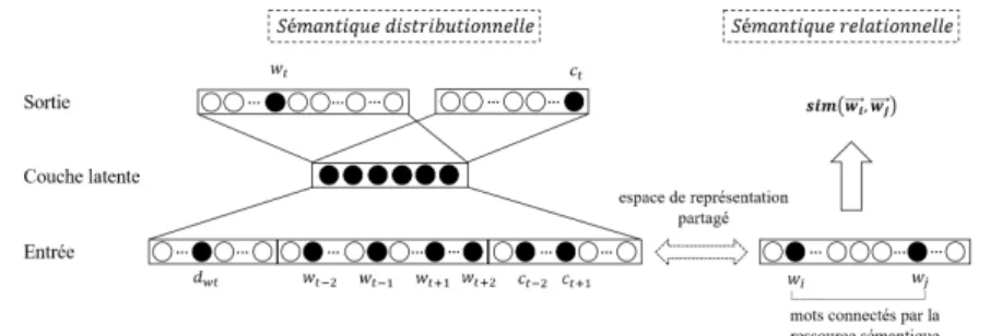 Figure 1. Architecture du modèle neuronal tripartite