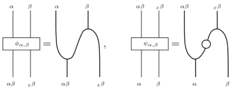 Figure 3.6 – The graphical representations of φ α,β and ψ α,β (1) the map