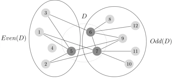 Figure 1.1 – Visualisation des ensembles Odd(D) et Even(D) avec D = { 5, 6, 7 } . Ces ensembles d´ependent uniquement des arˆetes dont l’une des extr´emit´es appartient `a D (les autres arˆetes potentielles sont donc omises dans ce dessin).