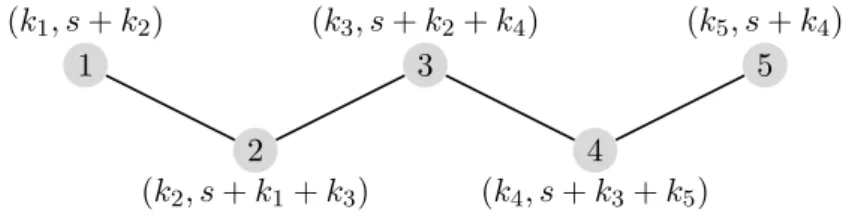 Figure 2.3 – Protocole cCSS sur le graphe P 5
