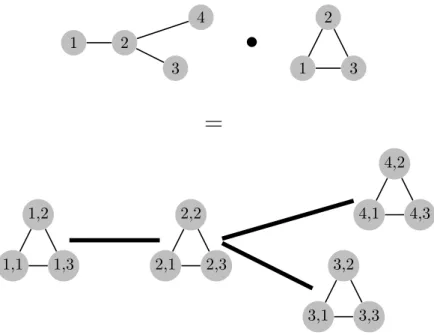 Figure 2.11 – Visualisation du produit lexicographique • entre deux graphes. Une ligne
