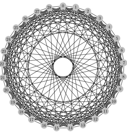 Figure 2.14 – Graphe de Paley d’ordre 29