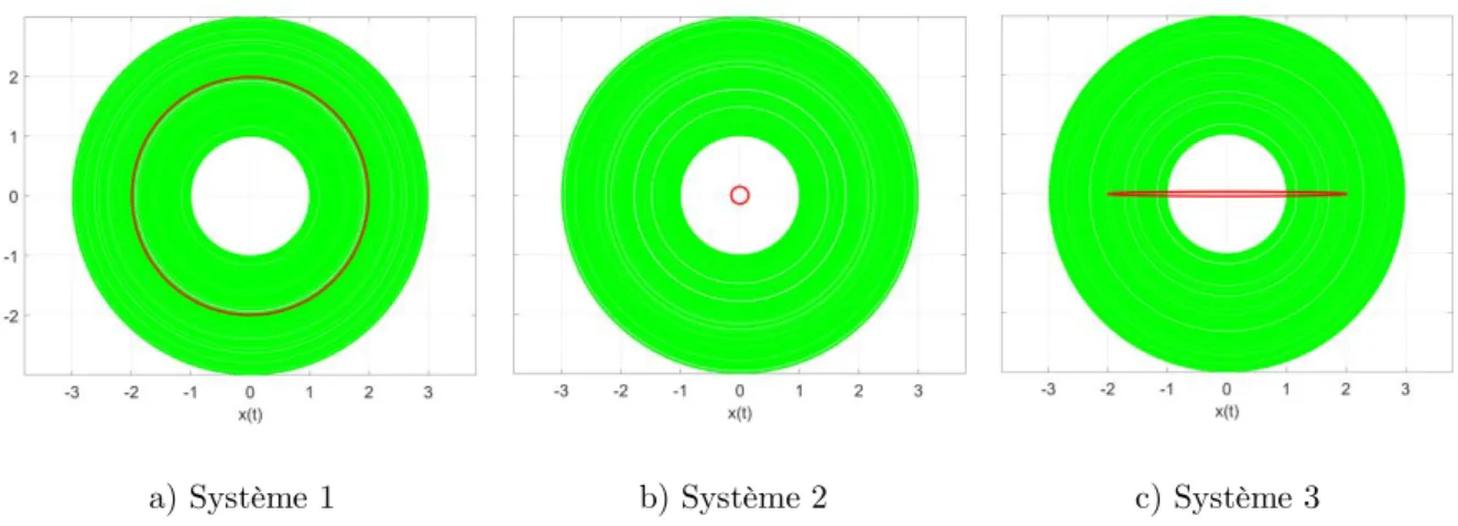 Figure 62 : Cercles moyens obtenus pour le même ensemble de cercles avec différentes paramétrisations