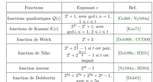 Table 1.1 – Fonctions puissances APN connues de la forme x ÞÑ x e de F n