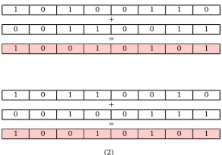 Figure 2.8 – Le même vecteur (1) écrit par découpage en deux et (2) utilisant les repré- repré-sentations.