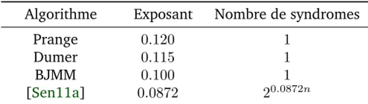 Table 2.2 – Exposants asymptotiques des algorithmes résolvant DOOM en fonction du nombre de syndromes pour R “ 1 { 2 et ω “ ω ´ .