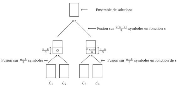 Figure 2.3 – Algorithme de Wagner de profondeur a “ 2 appliqué au décodage.