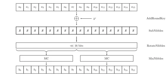 Figure 3.1 – Fonction de tour de KLEIN ( i-`eme it´eration o` u 1 ≤ i ≤ r) : l’´etat interne fait 64 bits