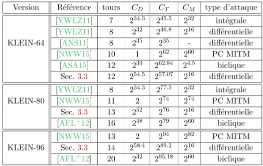 Table 3.2 – Complexit´es des cryptanalyses pr´ec´edentes et de nos nouveaux r´esultats sur KLEIN.