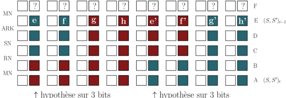 Figure 3.6 – Optimisation possible pour inverser un tour de KLEIN avec une complexit´e en temps de 2 4 d´echiffrements de tour au lieu des 2 6 requis pour la version na¨ıve.