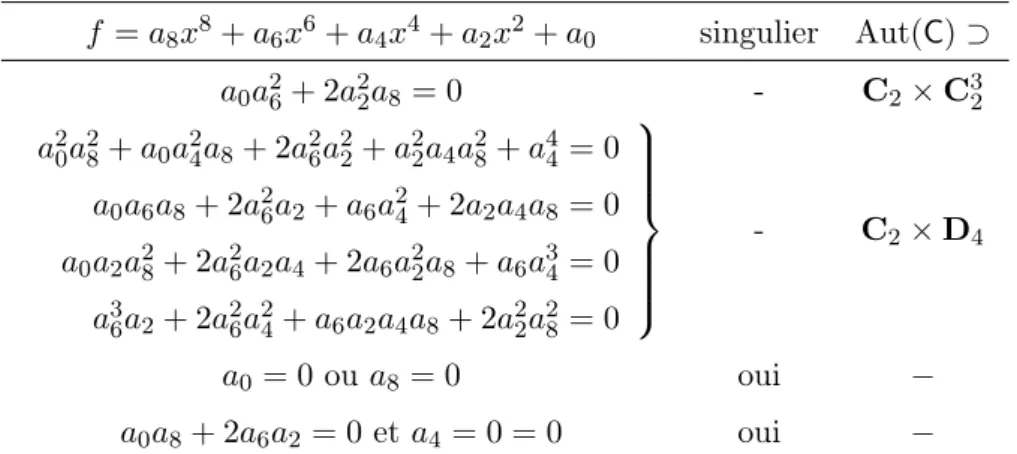 Table 7.4 – Reconstruction pour les courbes C qui trivialisent les équations (7.10), (7.11) et (7.12).