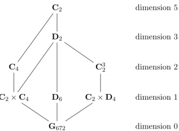 Figure 7.3 – Stratification de l’espace de modules des courbes hyperelliptiques de genre 3 en caractéristique 7 selon le groupe d’automorphismes (cf